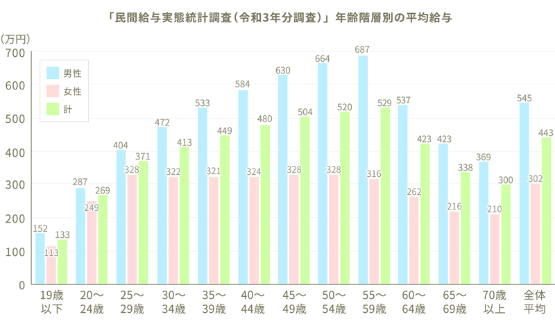 「民間給与実態統計調査（令和3年分調査）」年齢階層別の平均給与