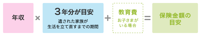 年収×3年分が目安（遺された家族が生活を立て直すまでの期間）＋教育費（お子さまがいる場合）＝保険金額の目安
