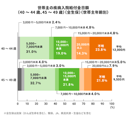 世帯主の疾病入院給付金日額 （40～44歳、45～49歳）（全生保）（世帯主年齢別）。40～44歳（平均 12,000円） 3,000円～5,000円未満：2.4%。5,000円～7,000円未満：31.0%。7,000円～10,000円未満：4.8%。10,000円～15,000円未満：19.0%。15,000円～20,000円未満：4.8%。20,000円以上：14.3%。不明：23.8%。45～49歳（平均 9,500円） 3,000円未満：4.0%。3,000円～5,000円未満：3.0%。5,000円～7,000円未満：32.7%。7,000円～10,000円未満：4.0%。10,000円～15,000円未満：21.8%。15,000円～20,000円未満：5.0%。20,000円以上：7.9%。不明：21.8%。※全生保は民保（かんぽ生命を含む）、簡保、JA、県民共済・生協などを含む