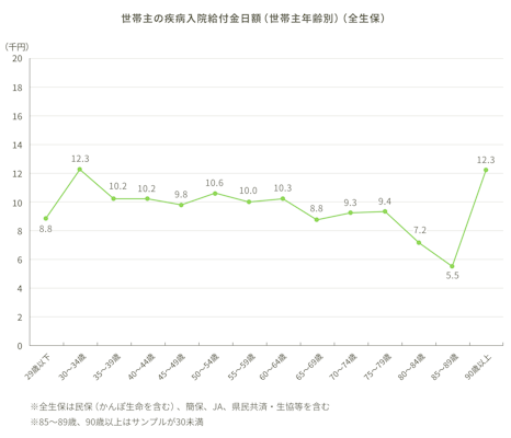世帯主の疾病入院給付金日額（世帯主年齢別）（全生保）。29歳以下：8.8千円。30～34歳：12.3千円。35～39歳：10.2千円。40～44歳：10.2千円。45～49歳：9.8千円。50～54歳：10.6千円。55～59歳：10.0千円%。60～64歳：10.3千円%。65～69歳：8.8千円。70～74歳：9.3千円。75～79歳：9.4千円。80～84歳：7.2千円。85～89歳：5.5千円。90歳以上：12.3千円。※全生保は民保（かんぽ生命を含む）、簡保、JA、県民共済・生協等を含む。※85～89歳、90歳以上はサンプルが30未満