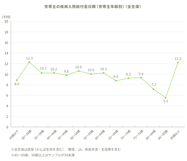 世帯主の疾病入院給付金日額（世帯主年齢別）（全生保）。29歳以下：8.8千円。30～34歳：12.3千円。35～39歳：10.2千円。40～44歳：10.2千円。45～49歳：9.8千円。50～54歳：10.6千円。55～59歳：10.0千円。60～64歳：10.3千円。65～69歳：8.8千円。70～74歳：9.3千円。75～79歳：9.4千円。80～84歳：7.2千円。85～89歳：5.5千円。90歳以上：12.3千円。※全生保は民保（かんぽ生命を含む）、簡保、JA、県民共済・生協などを含む。※85～89歳、90歳以上はサンプルが30未満
