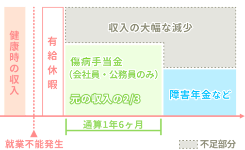 長期間働けなくなったときの収入減少のイメージ（公務員や会社員など、公的医療保険から「傷病手当金」を受け取れる人の場合）