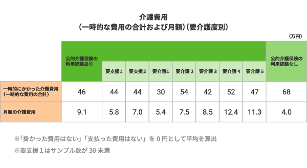 要介護度別の介護費用（一時的費用の合計および月額）の表。公的介護保険利用経験ありの平均は一時的費用46万円、月額9.1万円。要支援1（44万/5.8万）、要支援2（44万/7.0万）、要介護1（30万/5.4万）、要介護2（54万/7.5万）、要介護3（42万/8.5万）、要介護4（52万/12.4万）、要介護5（47万/11.3万）。利用経験なしは一時的費用68万円、月額4.0万円。※「掛かった費用はない」「支払った費用はない」を0円として平均を算出。※要支援1はサンプル数が30未満。