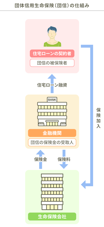 団体信用生命保険（団信）の仕組み