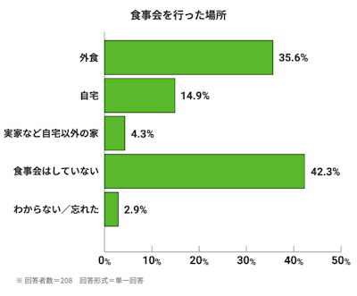 食事会を行った場所。外食:35.6%。自宅:14.9%。実家など自宅以外の家:4.3%。食事会はしていない:42.3%。わからない/忘れた:2.9%。※回答者数=208。回答形式=単一回答