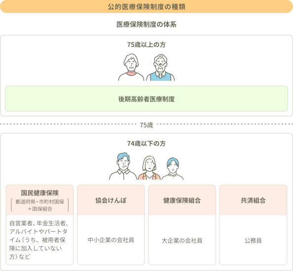 公的医療保険制度の種類。医療保険制度の体系、75歳以上の方：後期高齢者医療制度、74歳以下の方、国民健康保険（都道府県＋市町村国保＋国保組合）、自営業者、年金生活者、アルバイトやパートタイム（うち、被用者保険に加入していない方）など、協会けんぽ、中小企業の会社員、健康保険組合、大企業の会社員、共済組合、公務員