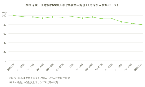 医療保険・医療特約の世帯加入率（世帯主年齢別）（民保加入世帯ベース）のグラフ