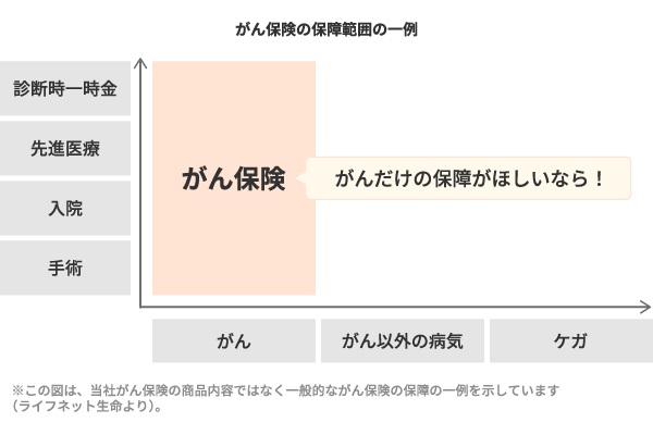 がん保険の保障範囲の一例のイメージ。がん保険は、がんのみを対象としています。