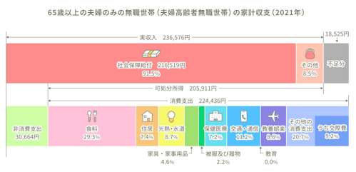 65歳以上の夫婦のみの無職世帯（夫婦高齢者無職世帯）の家計収支（2021年）