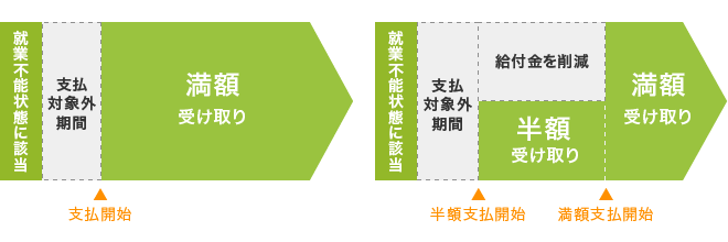 給付金額を満額にした場合と半額にした場合のイメージ図