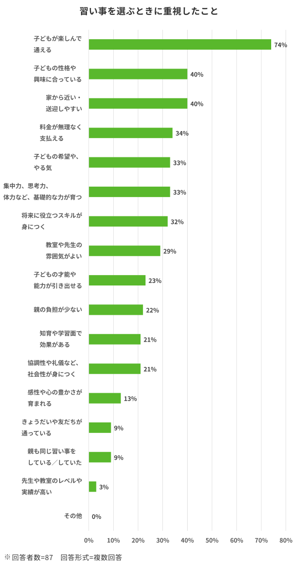 「習い事を選ぶときに重視したこと」の調査結果。回答者数87人、複数回答。各項目の割合は、子どもが楽しんで通える74%、子どもの性格や興味に合っている40%、家から近い・送迎しやすい40%、料金が無理なく支払える34%、子どもの希望や、やる気33%、集中力、思考力、体力など、基礎的な力が育つ33%、将来に役立つスキルが身につく32%、教室や先生の雰囲気がよい29%、子どもの才能や能力が引き出せる23%、親の負担が少ない22%、知育や学習面で効果がある21%、協調性や礼儀など、社会性が身につく21%、感性や心の豊かさが育まれる13%、きょうだいや友だちが通っている9%、親も同じ習い事をしている/していた9%、先生や教室のレベルや実績が高い3%、その他0%です。