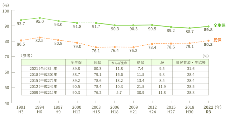 世帯主の加入率（個人年金保険含む）