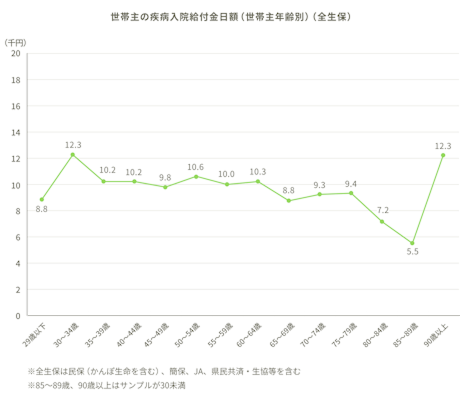 世帯主の疾病入院給付金日額（世帯主年齢別）（全生保）。29歳以下：8,800円。30～34歳：12,300円。35～39歳：10,200円。40～44歳：10,200円。45～49歳：9,800円。50～54歳：10,600円。55～59歳：10,000円。60～64歳：10,300円。65～69歳：8,800円。70～74歳：9,300円。75～79歳：9,400円。80～84歳：7,200円。85～89歳：5,500円。90歳以上：12,300円。※全生保は民保（かんぽ生命を含む）、簡保、JA、県民共済・生協などを含む。※85～89歳、90歳以上はサンプルが30未満