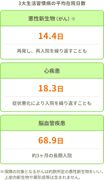 3大生活習慣病の平均在院日数。悪性新生物（がん）※：14.4日；再発し、再入院を繰り返すことも。心疾患：18.3日；症状悪化により入院を繰り返すことも。脳血管疾患：68.9日；約3か月の長期入院。※保障の対象となるがんは約款所定の悪性新生物をいい、上皮内新生物や異形成等は含まれません。