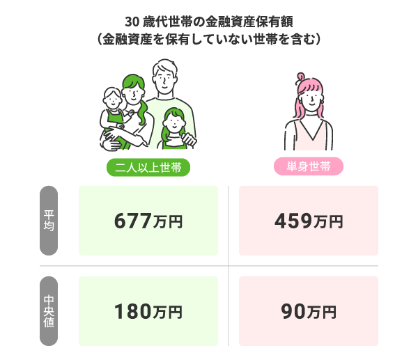 30歳代の金融資産保有額（金融資産を保有していない世帯を含む）二人以上世帯 平均677万円 中央値180万円 単身世帯 平均459万円 中央値90万円