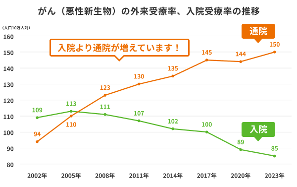 がん(悪性新生物)の外来受療率、入院受療率の推移グラフ(人口10万人対)。2002年から2023年にかけて、入院より通院が増えていることを示している。 通院(外来):2002年(94)、2005年(110)、2008年(123)、2011年(130)、2014年(135)、2017年(145)、2020年(144)、2023年(150)と右肩上がりに増加。 入院:2002年(109)、2005年(113)、2008年(111)、2011年(107)、2014年(102)、2017年(100)、2020年(89)、2023年(85)と減少傾向。
