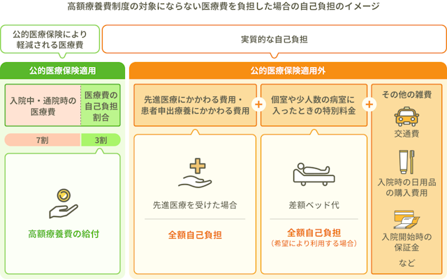 高額療養費制度の対象にならない医療費を負担した場合の自己負担のイメージ。公的医療保険適用（公的医療保険により軽減される医療費）：入院中・通院時の医療費7割、医療費の自己負担割合3割（高額医療費の給付）。公的医療保険適用外（実質的な自己負担）：先進医療にかかわる費用・患者申出療養にかかわる費用（先進医療を受けた場合：全額自己負担）＋個室や少人数の病室に入った時の特別料金（差額ベッド代：全額自己負担（希望により使用する場合））＋その他の雑費（交通費、入院時の日用品の購入費用、入院開始時の保証金　など）