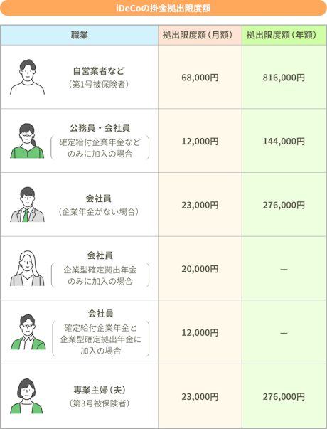 iDeCoの掛金拠出限度額。自営業者など（第1号被保険者）拠出限度額（月額）：68,000円、拠出限度額（年額）：816,000円。公務員・会社員（確定給付企業年金などのみに加入の場合）拠出限度額（月額）：12,000円、拠出限度額（年額）：144,000円。会社員（企業年金がない場合）拠出限度額（月額）：23,000円、拠出限度額（年額）：276,000円。会社員（企業型確定拠出年金のみに加入の場合）拠出限度額（月額）：20,000円。会社員（確定給付企業年金と企業型確定拠出年金に加入の場合）拠出限度額（月額）：12,000円。専業主婦（夫）（第3号被保険者）拠出限度額（月額）：23,000円、拠出限度額（年額）：276,000円。