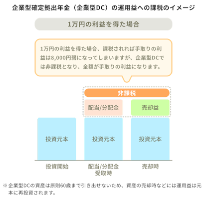 企業型確定拠出年金(企業型DC)の運用益への課税イメージ図。1万円の利益を得た場合、課税されれば手取りの利益が8,000円弱となりますが、企業型DCなら全額が手取りの利益になることを説明しています。※企業型DCの資産は原則60歳まで引き出せないため、資産の売却時などには運用益は元本に再投資されます。