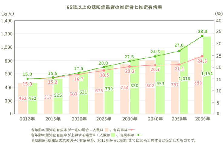 65歳以上の認知症患者の推定者と推定有病率