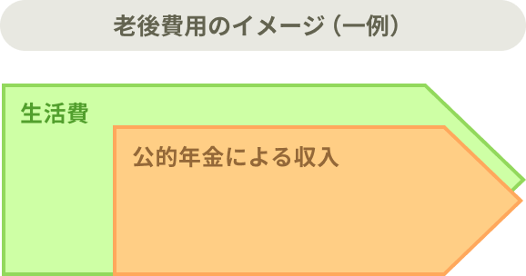 老後費用のイメージ（一例）。老後も生活費が必要だが公的年金を受け取ることができるようになるとその一部をカバーできる。