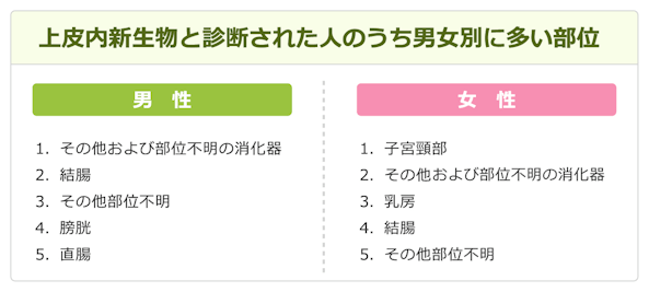 上皮内新生物と診断された人のうち男女別に多い部位