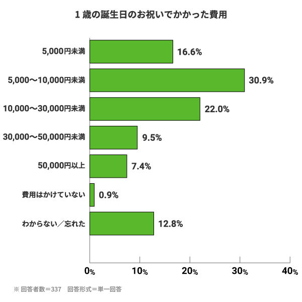 1歳の誕生日のお祝いでかかった費用。5,000円未満:16.6%。5,000〜10,000円未満:30.9%。10,000〜30,000円未満:22.0%。30,000〜50,000円未満:9.5%。50,000円以上:7.4%。費用はかけていない:0.9%。わからない/忘れた:12.8%。※回答者数=337　回答形式=単一回答