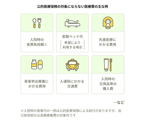公的医療保険の対象にならない医療費の主な例。入院時の食費負担額※、差額ベッド代(希望により利用する場合)、先進医療にかかる費用、患者申出療養にかかる費用、入通院にかかる交通費、入院時の日用品等の購入費など。※入院時の食事代の一部は公的医療保険による給付がありますが、自己負担部分は高額療養費の対象外です