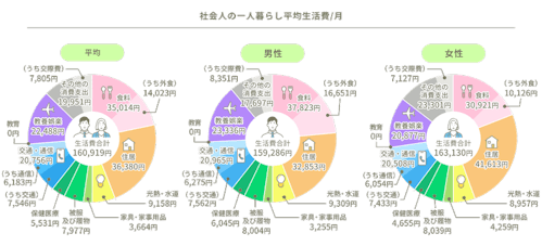 社会人の一人暮らし平均/月。平均生活費合計160,919円：食料35,014円、（うち外食）14,023円、住居36,380円、光熱・水道9,158円、家具・家事用品3,664円、被服及び履物7,977円、保健医療5,531円、交通・通信20,756円、（うち交通）7,546円、（うち通信）6,183円、教育0円、教養娯楽22,488円、その他の消費支出19,951円、（うち交際費）7,805円；男性生活費合計159,286円：食料37,823円、（うち外食）16,651円、住居32,853円、光熱・水道9,309円、家具・家事用品3,255円、被服及び履物8,004円、保健医療6,045円、交通・通信20,965円、（うち交通）7,562円、（うち通信）6,275円、教育0円、教養娯楽23,336円、その他の消費支出17,697円、（うち交際費）8,315円；女性生活費合計163,130円：食料30,921円、（うち外食）10,126円、住居41,613円、光熱・水道8,957円、家具・家事用品4,259円、被服及び履物8,039円、保健医療4,655円、交通・通信20,508円、（うち交通）7,433円、（うち通信）6,054円、教育0円、教養娯楽20,877円、その他の消費支出23,301円、（うち交際費）7,127円
