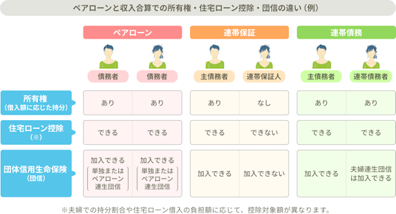 ペアローン、連帯保証、連帯債務の三つの違いをまとめた比較図。ペアローンは2人とも所有権があり、住宅ローン控除も受けられ、団体信用生命保険も加入（単独またはペアローン連生団信）できます。連帯保証は主債務者のみが住宅ローン控除や団信の対象となります。連帯債務は2人とも所有権と住宅ローン控除の対象となり、団信については主債務者の加入に加え、夫婦連生団信が選択できる場合があることを示しています。※夫婦での持分割合やローン借入の負担額に応じて、控除対象が異なります。