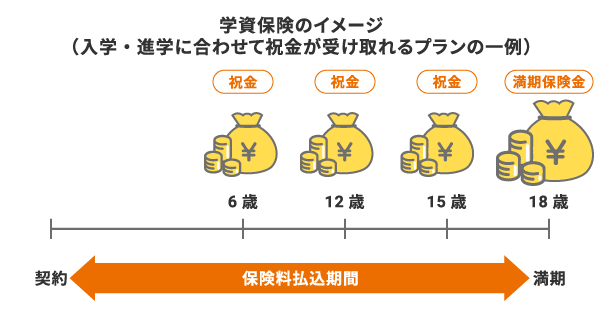 学資保険のイメージ（入学・進学に合わせて祝金が受け取れるプランの一例）。18歳を満期として契約した場合、契約から満期までの保険料払込期間の間に、6歳・12歳・15歳で祝金、18歳で満期保険金を受け取ることができる。
