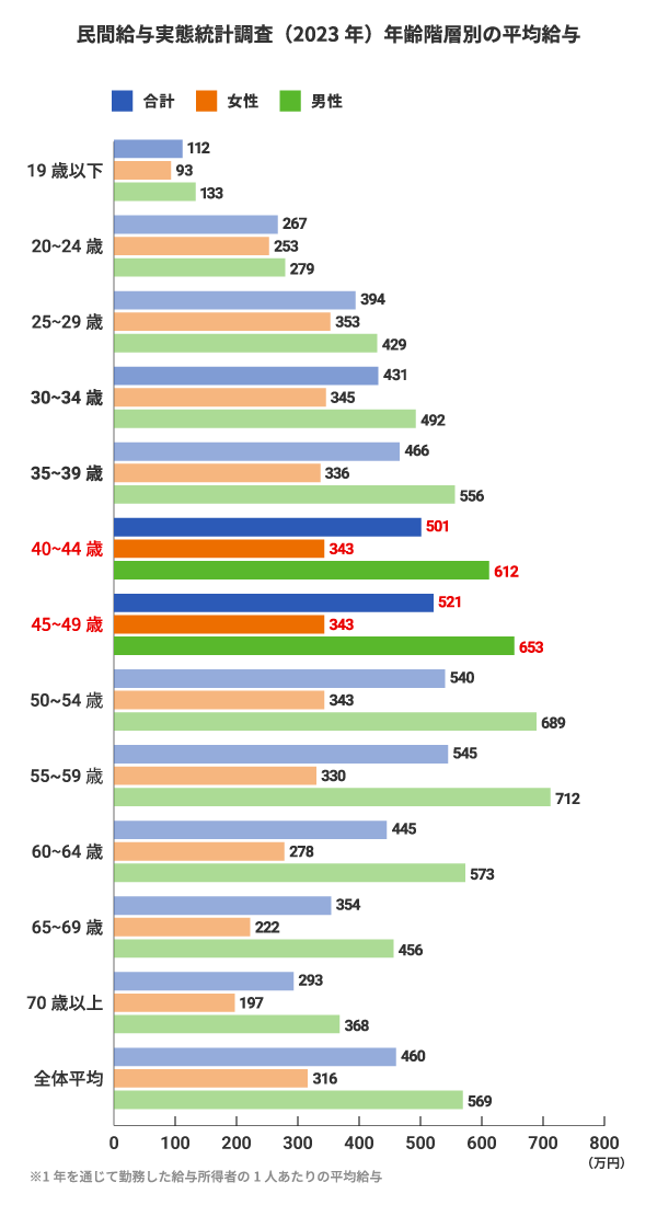 民間給与実態統計調査（2023年）年齢階層別の平均給与グラフ。19歳以下合計：112万円、女性：93万円、男性：133万円。20～24歳合計：267万円、女性：253万円、男性：279万円。25～29歳合計：394万円、女性：353万円、男性：429万円。30～34歳合計：431万円、女性：345万円、男性：492万円。35～39歳合計：466万円、女性：336万円、男性：556万円。40～44歳合計：501万円、女性：343万円、男性：612万円。45～49歳合計：521万円、女性：343万円、男性：653万円。50～54歳合計：540万円、女性：343万円、男性：689万円。55～59歳合計：545万円、女性：330万円、男性：712万円。60～64歳合計：445万円、女性：278万円、男性：573万円。65～69歳合計：354万円、女性：222万円、男性：456万円。70歳以上合計：293万円、女性：197万円、男性：368万円。全体平均合計：460万円、女性：316万円、男性：569万円。※1年を通じて勤務した給与所得者の1人あたりの平均給与