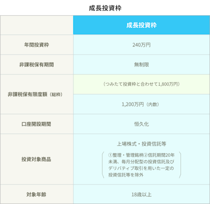 NISAの「成長投資枠」の解説図。年間投資枠：240万円、非課税保有期間：無制限、非課税保有限度額：つみたて投資枠と合わせて1,800万円（内数：1,200万円）、口座開設期間：恒久化、投資対象商品：上場株式・投資信託等（①整理・管理銘柄、2.信託期間20年未満、毎月分配型の投資信託及びデリバティブ取引を用いた一定の投資信託等を除外）、対象年齢：18歳以上。