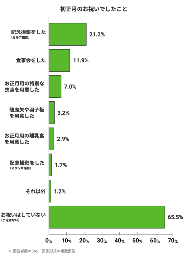 初正月のお祝いでしたこと。記念撮影をした（セルフ撮影）:21.2%。食事会をした:11.9%。お正月用の特別な衣装を用意した:7.0%。破魔矢や羽子板を用意した:3.2%。お正月用の離乳食を用意した:2.9%。記念撮影をした（スタジオ撮影）:1.7%。それ以外:1.2%。お祝いはしていない（予定はない）:65.5%。※回答者数=345　回答形式=複数回答