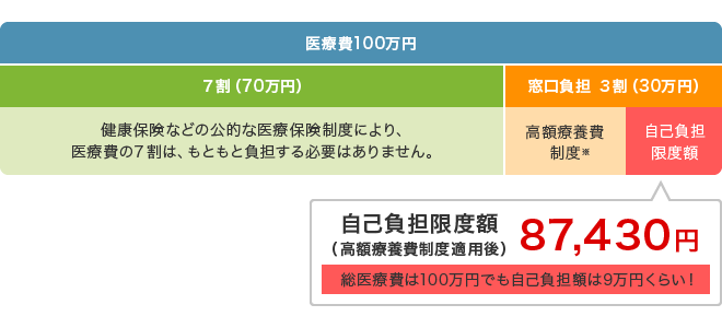 高額療養費制度の自己負担限度額の計算方法 （70歳未満・年収約370万円～約770万円の方の場合）