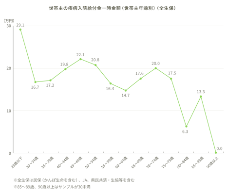 世帯主の疾病入院給付金一時金額（世帯主年齢別）（全生保）。29歳以下：29.1万円。30～34歳：16.7万円。35～39歳：17.2万円。40～44歳：19.8万円。45～49歳：22.1万円。50～54歳：20.8万円。55～59歳：16.4万円。60～64歳：14.7万円。65～69歳：17.6万円。70～74歳：20.0万円。75～79歳：17.5万円。80～84歳：6.3万円。85～89歳：13.3万円。90歳以上：0.0万円。※全生保は民保（かんぽ生命を含む）、JA、県民共済・生協等を含む。※85～89歳、90歳以上はサンプルが30未満