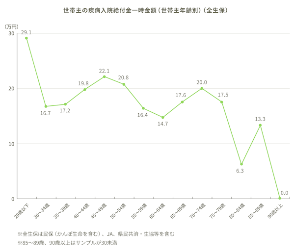 世帯主の疾病入院給付金一時金額（世帯主年齢別）（全生保）。29歳以下：29.1万円。30～34歳：16.7万円。35～39歳：17.2万円。40～44歳：19.8万円。45～49歳：22.1万円。50～54歳：20.8万円。55～59歳：16.4万円。60～64歳：14.7万円。65～69歳：17.6万円。70～74歳：20.0万円。75～79歳：17.5万円。80～84歳：6.3万円。85～89歳：13.3万円。90歳以上：0.0万円。※全生保は民保（かんぽ生命を含む）、JA、県民共済・生協などを含む。※85～89歳、90歳以上はサンプルが30未満