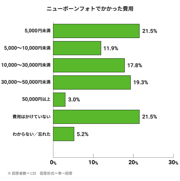 ニューボーンフォトでかかった費用。5,000円未満:21.5%。5,000〜10,000円未満:11.9%。10,000〜30,000円未満:17.8%。30,000〜50,000円未満:19.3%。50,000円以上:3.0%。費用はかけていない:21.5%。わからない/忘れた:5.2%。※回答者数=135　回答形式=単一回答