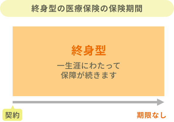 終身型の医療保険の保険期間。一生涯にわたって保障が続きます