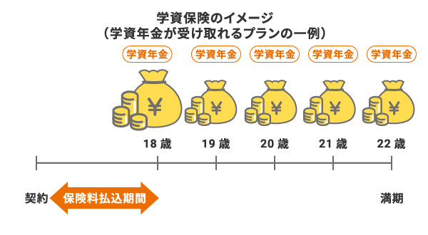 学資保険のイメージ（学資年金が受け取れるプランの一例）。契約から18歳までが保険料払込期間で22歳が満期の場合、18歳・19歳・20歳・21歳・22歳で学資年金が受け取れる。