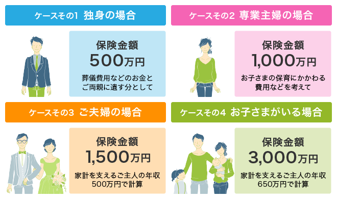 独身の場合、保険金額500万円：葬儀費用などのお金とご両親に遺す分として。専業主婦の場合、保険金額1,000万円：お子さまの保育にかかわる費用などを考えて。ご夫婦の場合、保険金額1,500万円：家計を支えるご主人の年収500万円で計算。お子さまがいる場合、保険金額3,000万円：家計を支えるご主人の年収650万円で計算。