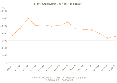 世帯主の疾病入院給付金日額（世帯主年齢別）のグラフ