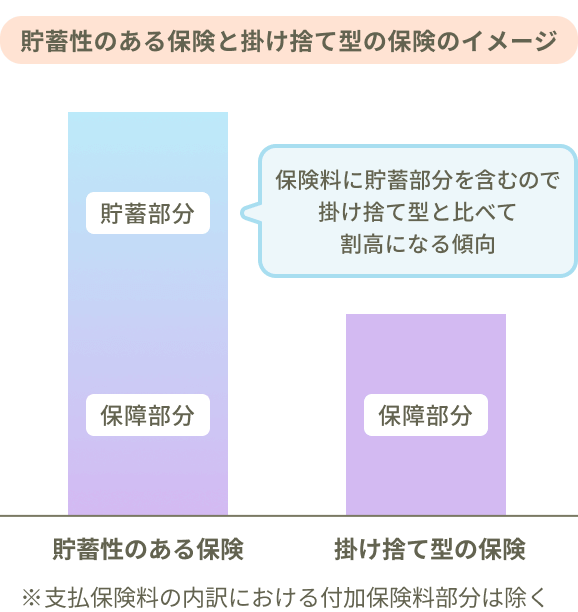 貯蓄性のある保険と掛け捨て型の保険のイメージ