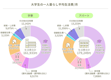 大学生の一人暮らし平均生活費/月。学寮生活費合計161,933円：授業料・その他の学校納付金83,858円、修学費（課外活動費・通学費を含む）8,517円、食費19,533円、住居・光熱費25,075円、保健衛生費3,133円、娯楽・し好費9,675円、その他の日常費12,142円；アパート生活費合計179,249円：授業料・その他の学校納付金79,875円、修学費（課外活動費・通学費を含む）7,008円、食費22,783円、住居・光熱費41,475円、保健衛生費3,525円、娯楽・し好費11,350円、その他の日常費13,233円