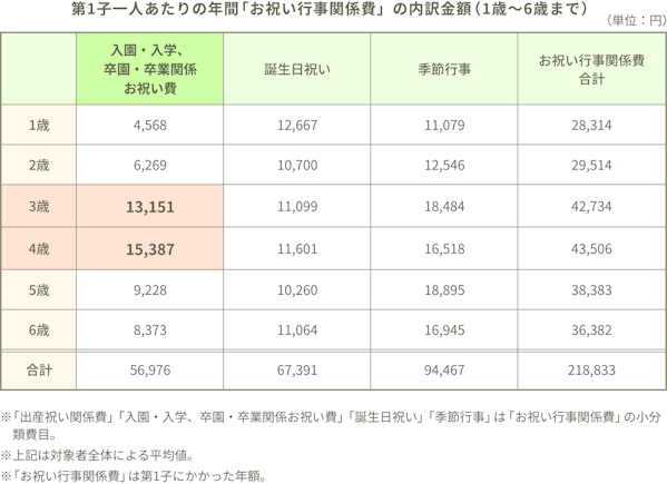 第1子一人あたりの年間「お祝い行事関係費」の内訳金額（1歳～6歳まで）（単位：円）入園・入学、卒園・卒業関係お祝い費1歳4,568、2歳6,269、3歳13,151、4歳15,387、5歳9,228、6歳8,373、合計56,976。誕生日祝い1歳12,667、2歳10,700、3歳11,099、4歳11,601、5歳10,260、6歳11,064、合計67,391。季節行事1歳11,079、2歳12,546、3歳18,484、4歳16,518、5歳18,895、6歳16,945、合計94,467。お祝い行事関係費合計1歳28,314、2歳29,514、3歳42,734、4歳43,506、5歳38,383、6歳36,382、合計218,833。※「出産祝い関係費」「入園・入学、卒園・卒業関係お祝い費」「誕生日祝い」「季節行事」は「お祝い行事関係費」の小分類費目。※上記は対象者全体による平均値。※「お祝い行事関係費」は第1子にかかった年額