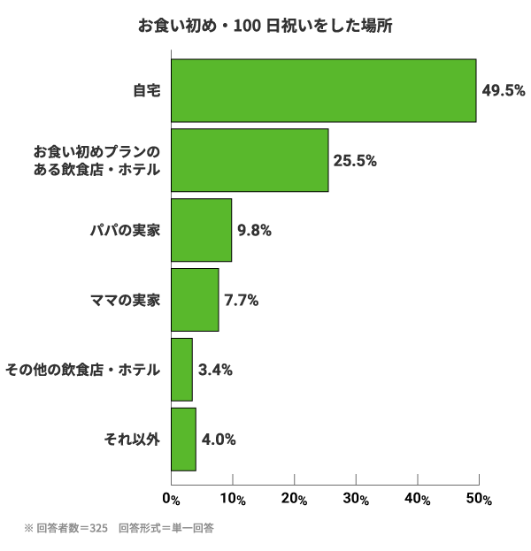 お食い初め・100日祝いをした場所。自宅:49.5%。お食い初めプランのある飲食店・ホテル:25.5%。パパの実家:9.8%。ママの実家:7.7%。その他の飲食店・ホテル:3.4%。それ以外:4.0%。※回答者数=325　回答形式=単一回答