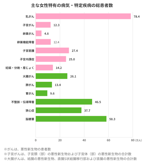 主な女性特有の病気・特定疾病の総患者数のグラフ。女性特有の項目は乳がん：78.4万人、子宮がん：12.3万人、卵巣がん：4.8万人、卵巣機能障害：12.4万人、子宮筋腫：27.4万人、子宮内膜症：25.0万人、妊娠・分娩・産じょく：14.2万人です。特定疾病は大腸がん：26.1万人、肺がん：13.4万人、胃がん：9.6万人、不整脈・伝導障害：46.5万人、狭心症：37.7万人、脳梗塞：58.3万人です。※がんは、悪性新生物の患者数。※子宮がんは、子宮頚（部）の悪性新生物および子宮体（部）の悪性新生物の合計数。※大腸がんは、結腸の悪性新生物、直腸S状結腸移行部及び直腸の悪性新生物の合計数