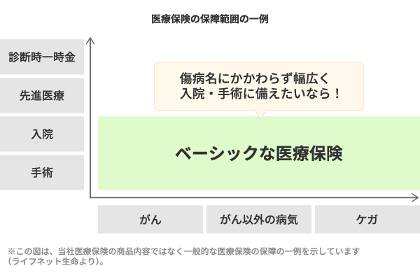 「医療保険の保障範囲の一例」を示すグラフ。縦軸に「診断時一時金、先進医療、入院、手術」、横軸に「がん、がん以外の病気、ケガ」があります。薄緑色の「ベーシックな医療保険」は、すべての原因における「入院・手術」をカバーしてます。「傷病名にかかわらず幅広く入院・手術に備えたいなら!」という吹き出しがあります。※この図は、当社医療保険の商品内容ではなく一般的な医療保険の保障の一例を示しています(ライフネット生命より)。