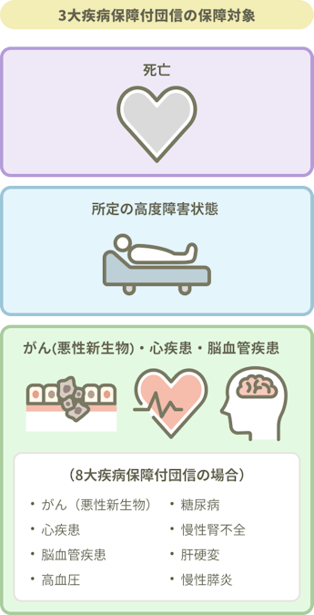 3大疾病保障付団信の保障対象。死亡、所定の高度障害状態、がん（悪性新生物）・心疾患・脳血管疾患。