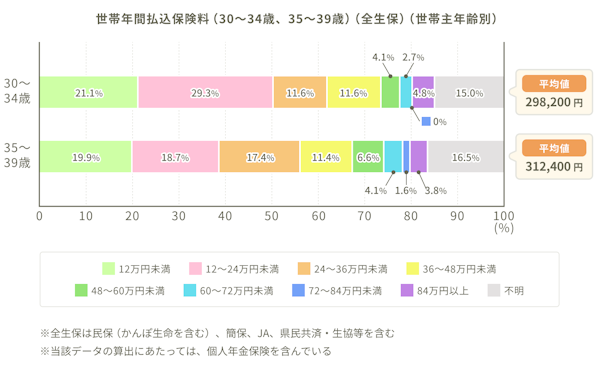 世帯年間払込保険料（30～34歳、35～39歳）（全生保）（世帯主年齢別）のグラフ